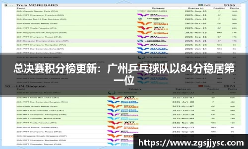 总决赛积分榜更新：广州乒乓球队以84分稳居第一位